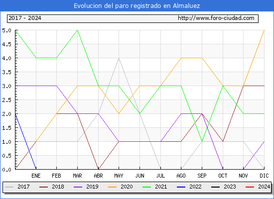 Evolucin de los datos de parados para el Municipio de Almaluez hasta Mayo del 2024.