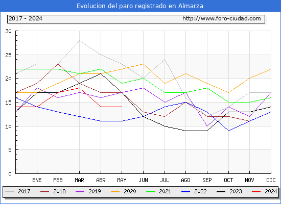 Evolucin de los datos de parados para el Municipio de Almarza hasta Mayo del 2024.