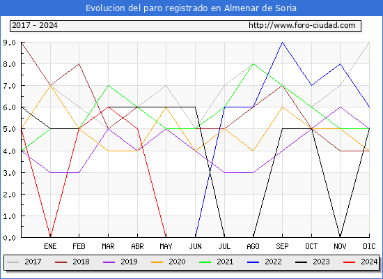 Evolucin de los datos de parados para el Municipio de Almenar de Soria hasta Mayo del 2024.