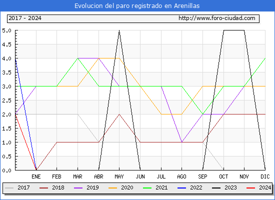 Evolucin de los datos de parados para el Municipio de Arenillas hasta Mayo del 2024.