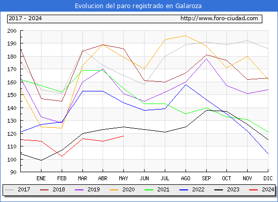 Evolucin de los datos de parados para el Municipio de Galaroza hasta Mayo del 2024.