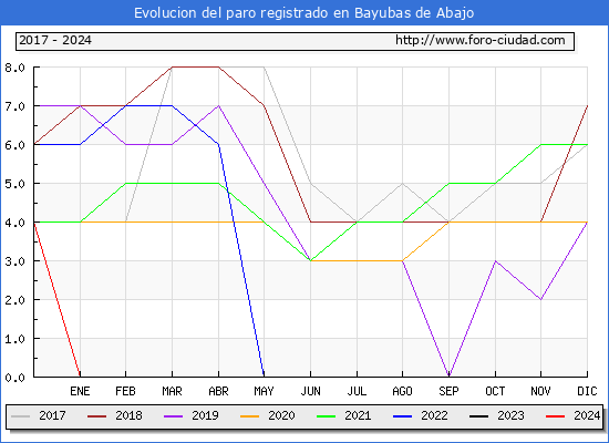 Evolucin de los datos de parados para el Municipio de Bayubas de Abajo hasta Mayo del 2024.