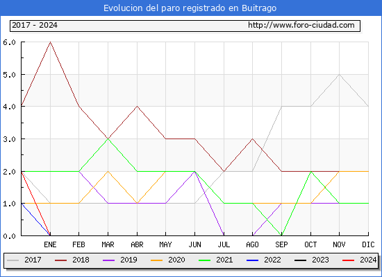 Evolucin de los datos de parados para el Municipio de Buitrago hasta Mayo del 2024.