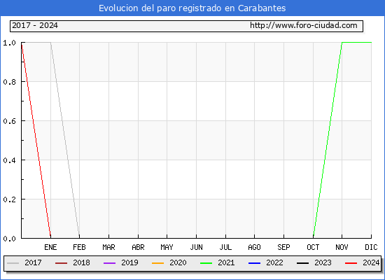 Evolucin de los datos de parados para el Municipio de Carabantes hasta Mayo del 2024.