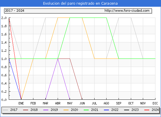 Evolucin de los datos de parados para el Municipio de Caracena hasta Mayo del 2024.