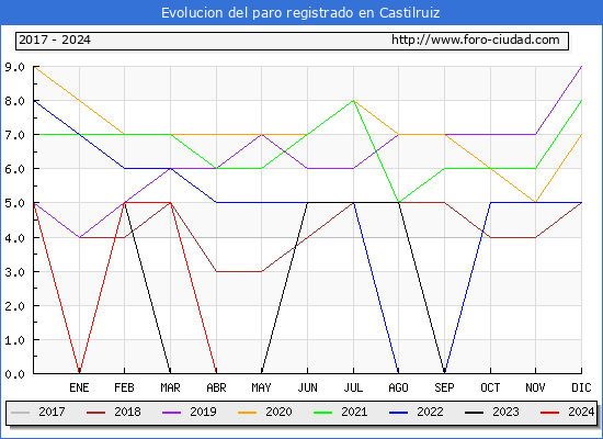 Evolucin de los datos de parados para el Municipio de Castilruiz hasta Mayo del 2024.