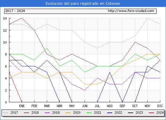 Evolucin de los datos de parados para el Municipio de Cidones hasta Mayo del 2024.