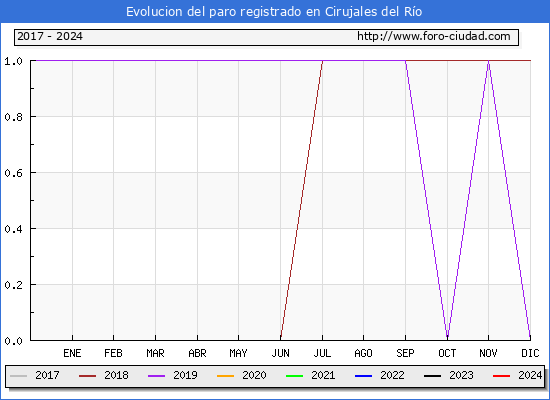 Evolucin de los datos de parados para el Municipio de Cirujales del Ro hasta Mayo del 2024.