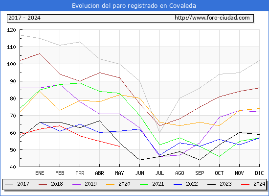 Evolucin de los datos de parados para el Municipio de Covaleda hasta Mayo del 2024.