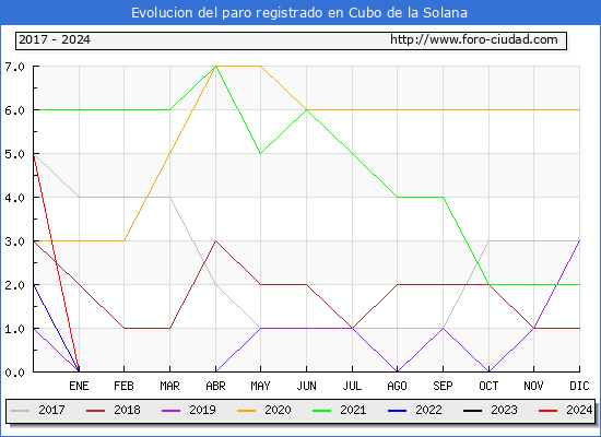 Evolucin de los datos de parados para el Municipio de Cubo de la Solana hasta Mayo del 2024.