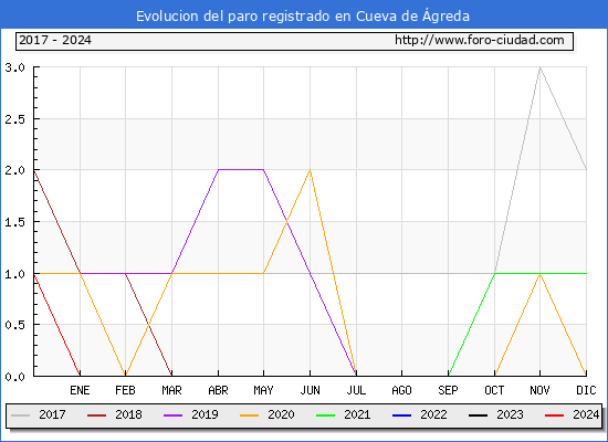 Evolucin de los datos de parados para el Municipio de Cueva de greda hasta Mayo del 2024.