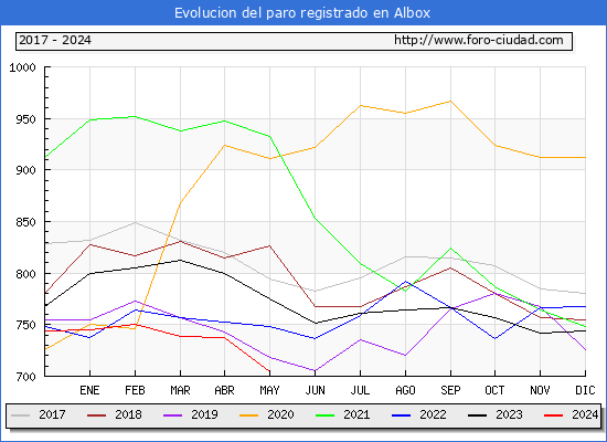 Evolucin de los datos de parados para el Municipio de Albox hasta Mayo del 2024.