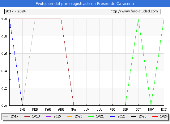 Evolucin de los datos de parados para el Municipio de Fresno de Caracena hasta Mayo del 2024.