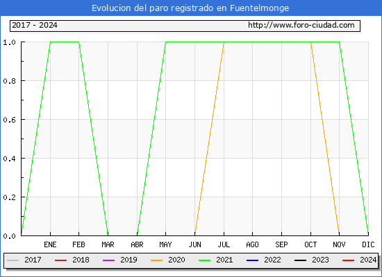 Evolucin de los datos de parados para el Municipio de Fuentelmonge hasta Mayo del 2024.