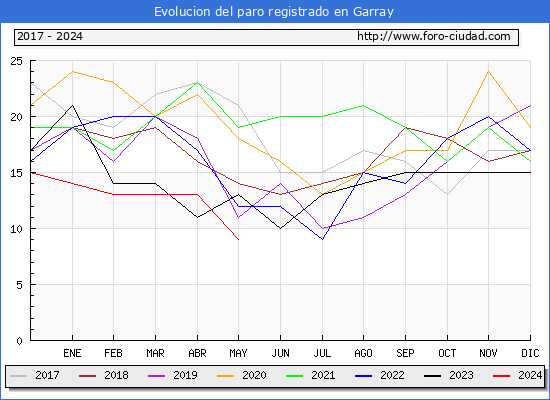 Evolucin de los datos de parados para el Municipio de Garray hasta Mayo del 2024.