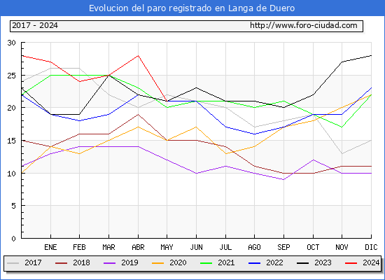 Evolucin de los datos de parados para el Municipio de Langa de Duero hasta Mayo del 2024.
