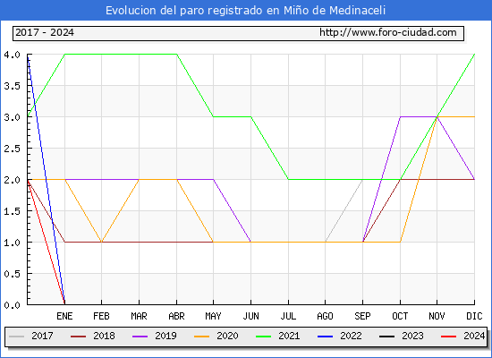 Evolucin de los datos de parados para el Municipio de Mio de Medinaceli hasta Mayo del 2024.