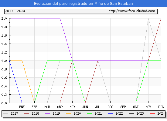 Evolucin de los datos de parados para el Municipio de Mio de San Esteban hasta Mayo del 2024.