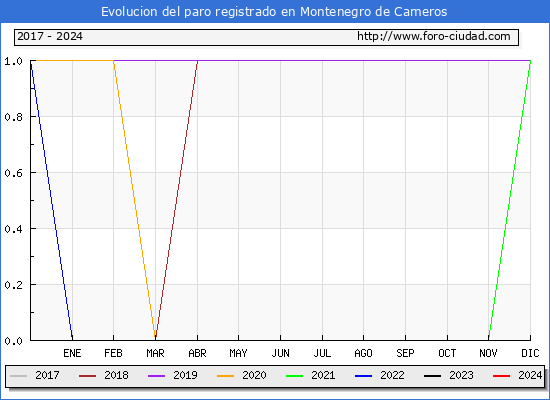 Evolucin de los datos de parados para el Municipio de Montenegro de Cameros hasta Mayo del 2024.