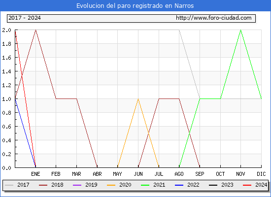 Evolucin de los datos de parados para el Municipio de Narros hasta Mayo del 2024.