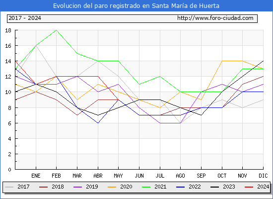 Evolucin de los datos de parados para el Municipio de Santa Mara de Huerta hasta Mayo del 2024.