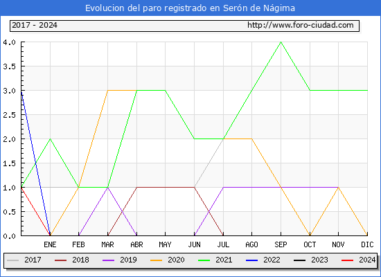 Evolucin de los datos de parados para el Municipio de Sern de Ngima hasta Mayo del 2024.