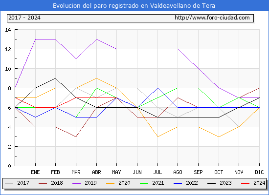 Evolucin de los datos de parados para el Municipio de Valdeavellano de Tera hasta Mayo del 2024.