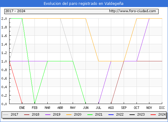 Evolucin de los datos de parados para el Municipio de Valdegea hasta Mayo del 2024.