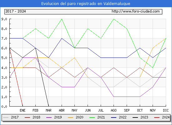 Evolucin de los datos de parados para el Municipio de Valdemaluque hasta Mayo del 2024.