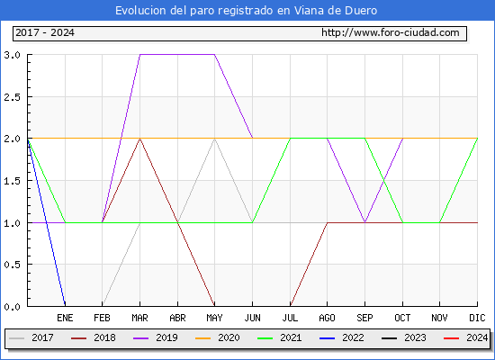 Evolucin de los datos de parados para el Municipio de Viana de Duero hasta Mayo del 2024.