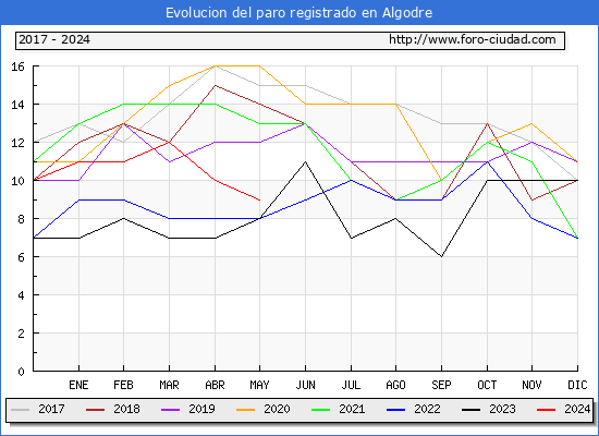 Evolucin de los datos de parados para el Municipio de Algodre hasta Mayo del 2024.