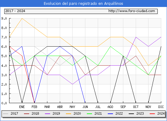 Evolucin de los datos de parados para el Municipio de Arquillinos hasta Mayo del 2024.