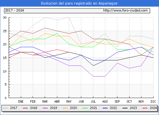 Evolucin de los datos de parados para el Municipio de Aspariegos hasta Mayo del 2024.