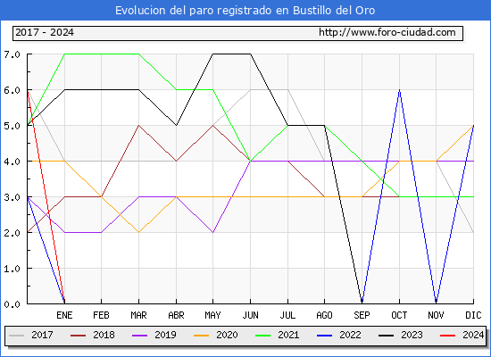 Evolucin de los datos de parados para el Municipio de Bustillo del Oro hasta Mayo del 2024.