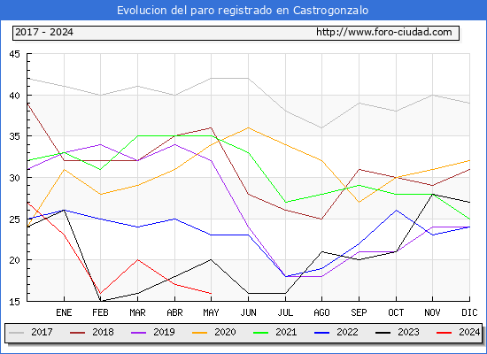 Evolucin de los datos de parados para el Municipio de Castrogonzalo hasta Mayo del 2024.