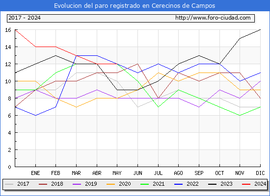 Evolucin de los datos de parados para el Municipio de Cerecinos de Campos hasta Mayo del 2024.