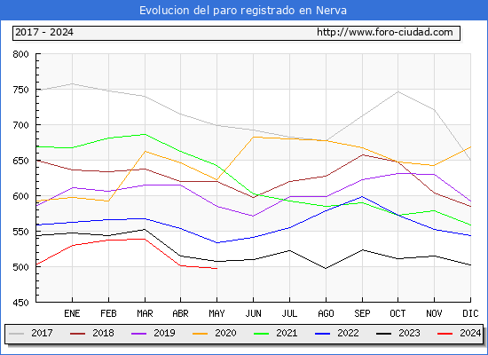 Evolucin de los datos de parados para el Municipio de Nerva hasta Mayo del 2024.