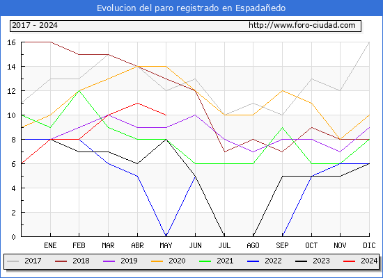 Evolucin de los datos de parados para el Municipio de Espadaedo hasta Mayo del 2024.