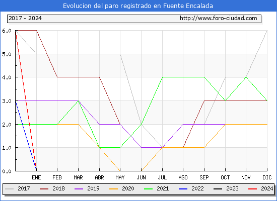 Evolucin de los datos de parados para el Municipio de Fuente Encalada hasta Mayo del 2024.