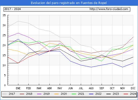 Evolucin de los datos de parados para el Municipio de Fuentes de Ropel hasta Mayo del 2024.