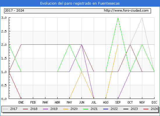 Evolucin de los datos de parados para el Municipio de Fuentesecas hasta Mayo del 2024.