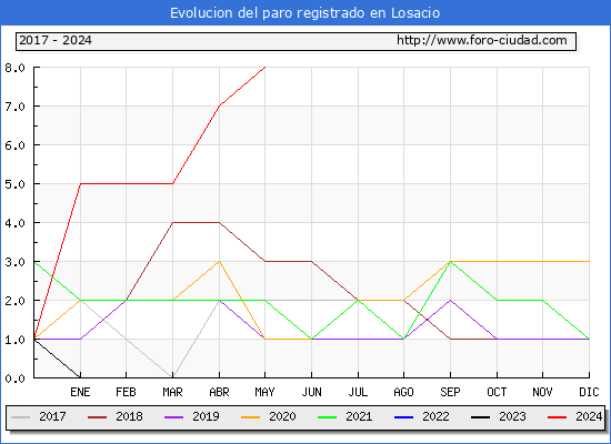 Evolucin de los datos de parados para el Municipio de Losacio hasta Mayo del 2024.