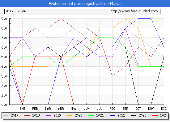 Evolucin de los datos de parados para el Municipio de Malva hasta Mayo del 2024.
