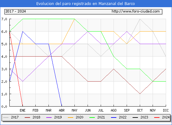 Evolucin de los datos de parados para el Municipio de Manzanal del Barco hasta Mayo del 2024.