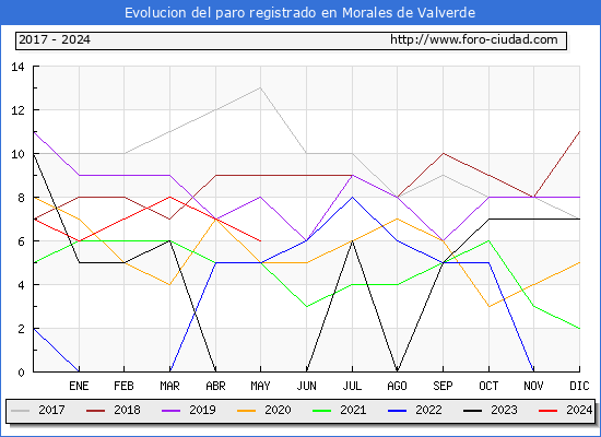 Evolucin de los datos de parados para el Municipio de Morales de Valverde hasta Mayo del 2024.