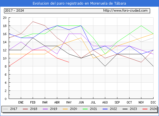 Evolucin de los datos de parados para el Municipio de Moreruela de Tbara hasta Mayo del 2024.