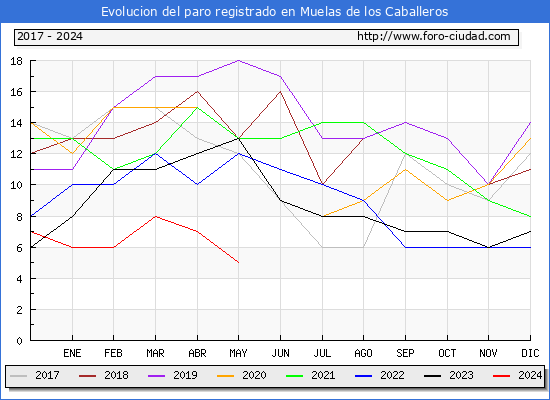 Evolucin de los datos de parados para el Municipio de Muelas de los Caballeros hasta Mayo del 2024.