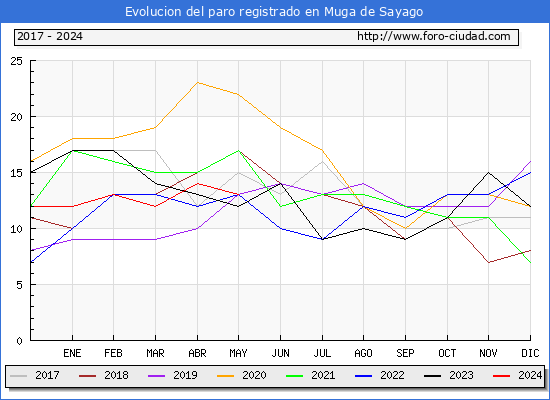 Evolucin de los datos de parados para el Municipio de Muga de Sayago hasta Mayo del 2024.