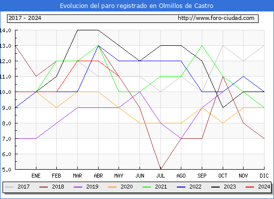 Evolucin de los datos de parados para el Municipio de Olmillos de Castro hasta Mayo del 2024.