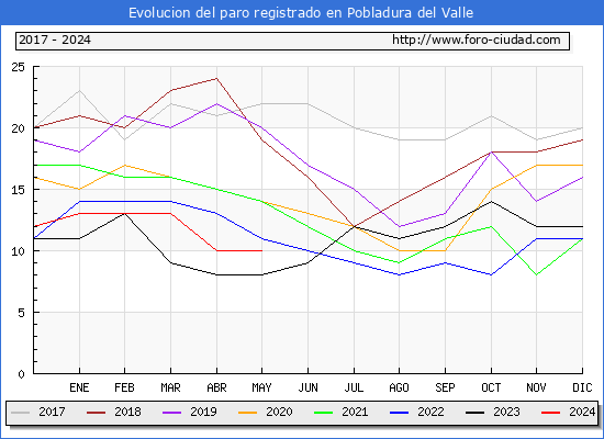 Evolucin de los datos de parados para el Municipio de Pobladura del Valle hasta Mayo del 2024.